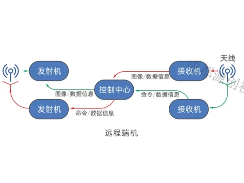 RZ-70 Long-range Missile Ground Image Transmission Data Link