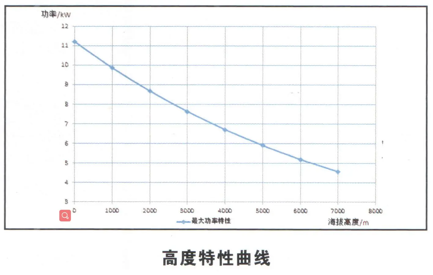 Heavy Fuel Piston Engine height characteristic curve