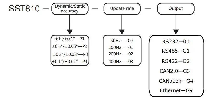 SST810 Dynamic Inclinometer Ordering
